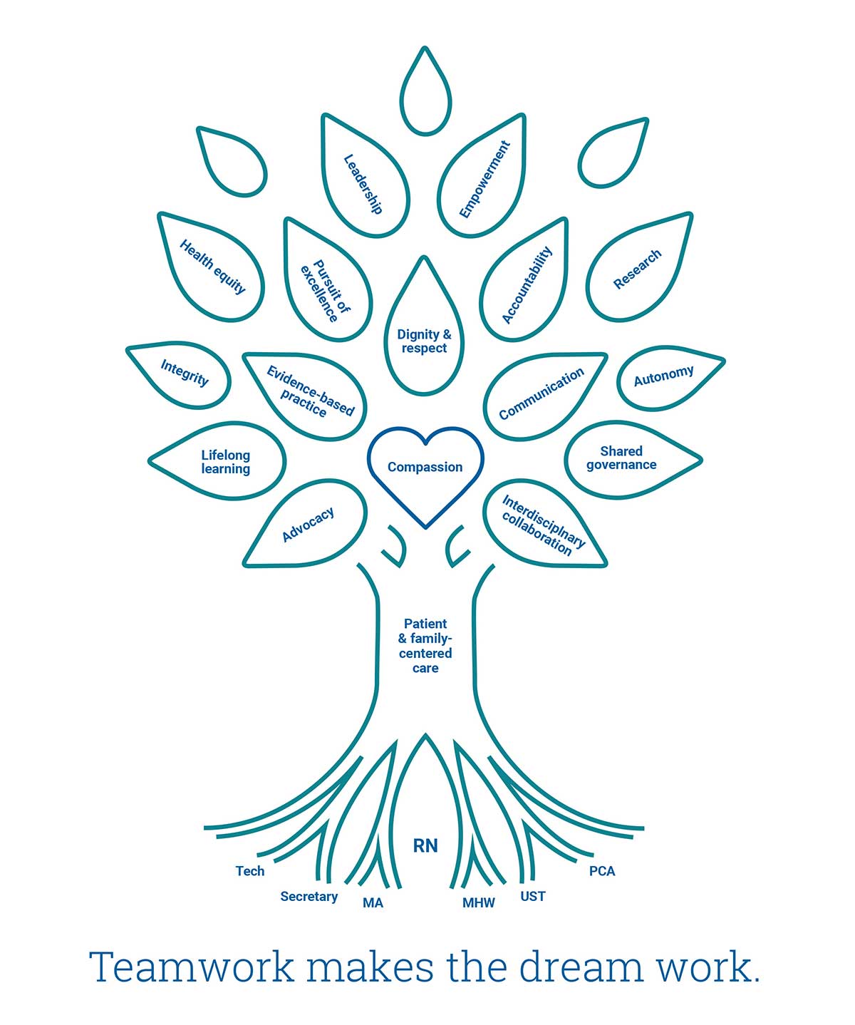 BWFH Professional Practice Model for Department of Nursing